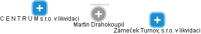 Martin Drahokoupil - Vizualizace  propojení osoby a firem v obchodním rejstříku
