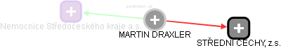 MARTIN DRAXLER - Vizualizace  propojení osoby a firem v obchodním rejstříku