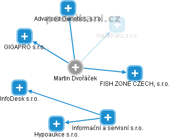 Martin Dvořáček - Vizualizace  propojení osoby a firem v obchodním rejstříku