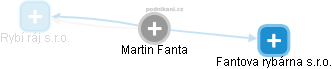 Martin Fanta - Vizualizace  propojení osoby a firem v obchodním rejstříku