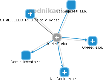 Martin Farka - Vizualizace  propojení osoby a firem v obchodním rejstříku