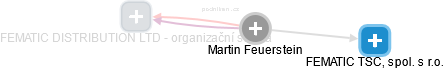 Martin Feuerstein - Vizualizace  propojení osoby a firem v obchodním rejstříku