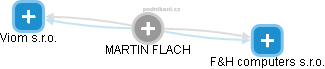 MARTIN FLACH - Vizualizace  propojení osoby a firem v obchodním rejstříku