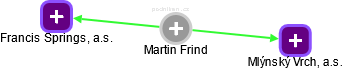 Martin Frind - Vizualizace  propojení osoby a firem v obchodním rejstříku