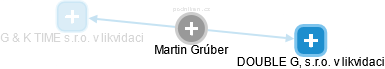 Martin Grúber - Vizualizace  propojení osoby a firem v obchodním rejstříku