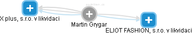 Martin Grygar - Vizualizace  propojení osoby a firem v obchodním rejstříku