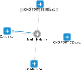 Martin Halama - Vizualizace  propojení osoby a firem v obchodním rejstříku