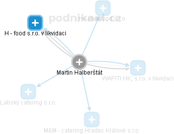 Martin Halberštát - Vizualizace  propojení osoby a firem v obchodním rejstříku