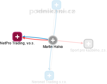 Martin Halva - Vizualizace  propojení osoby a firem v obchodním rejstříku