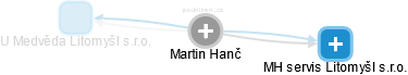 Martin Hanč - Vizualizace  propojení osoby a firem v obchodním rejstříku