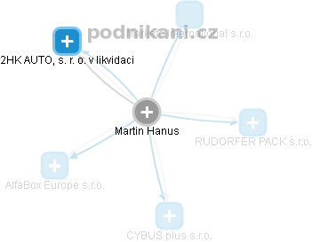 Martin Hanus - Vizualizace  propojení osoby a firem v obchodním rejstříku