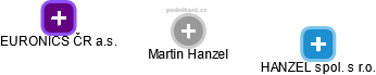Martin Hanzel - Vizualizace  propojení osoby a firem v obchodním rejstříku