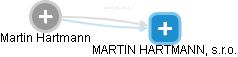 Martin Hartmann - Vizualizace  propojení osoby a firem v obchodním rejstříku