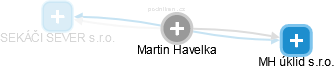 Martin Havelka - Vizualizace  propojení osoby a firem v obchodním rejstříku