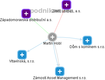 Martin Hobl - Vizualizace  propojení osoby a firem v obchodním rejstříku