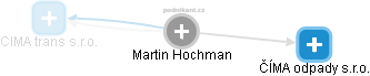 Martin Hochman - Vizualizace  propojení osoby a firem v obchodním rejstříku