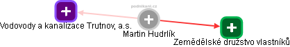 Martin Hudrlík - Vizualizace  propojení osoby a firem v obchodním rejstříku