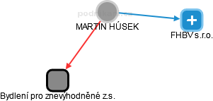 MARTIN HÚSEK - Vizualizace  propojení osoby a firem v obchodním rejstříku