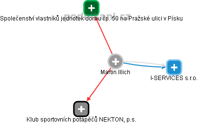 Martin Illich - Vizualizace  propojení osoby a firem v obchodním rejstříku