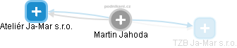 Martin Jahoda - Vizualizace  propojení osoby a firem v obchodním rejstříku