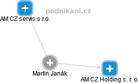 Martin Janák - Vizualizace  propojení osoby a firem v obchodním rejstříku