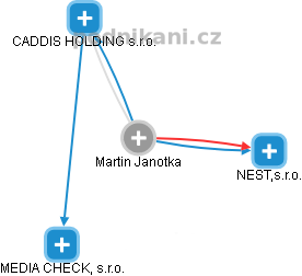 Martin Janotka - Vizualizace  propojení osoby a firem v obchodním rejstříku