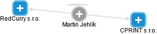 Martin Jehlík - Vizualizace  propojení osoby a firem v obchodním rejstříku