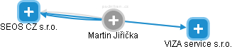 Martin Jiřička - Vizualizace  propojení osoby a firem v obchodním rejstříku