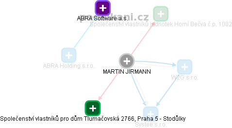 MARTIN JIRMANN - Vizualizace  propojení osoby a firem v obchodním rejstříku