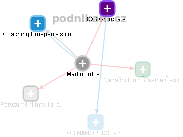 Martin Jotov - Vizualizace  propojení osoby a firem v obchodním rejstříku