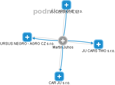 Martin Juhos - Vizualizace  propojení osoby a firem v obchodním rejstříku