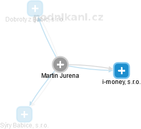 Martin Jurena - Vizualizace  propojení osoby a firem v obchodním rejstříku
