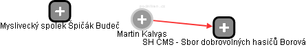 Martin Kalvas - Vizualizace  propojení osoby a firem v obchodním rejstříku