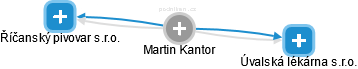 Martin Kantor - Vizualizace  propojení osoby a firem v obchodním rejstříku