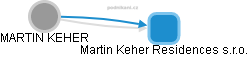 MARTIN KEHER - Vizualizace  propojení osoby a firem v obchodním rejstříku