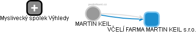 MARTIN KEIL - Vizualizace  propojení osoby a firem v obchodním rejstříku
