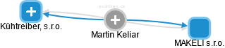 Martin Keliar - Vizualizace  propojení osoby a firem v obchodním rejstříku