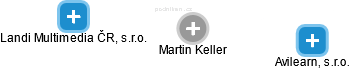Martin Keller - Vizualizace  propojení osoby a firem v obchodním rejstříku
