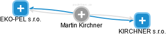 Martin Kirchner - Vizualizace  propojení osoby a firem v obchodním rejstříku