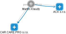 Martin Klaudy - Vizualizace  propojení osoby a firem v obchodním rejstříku