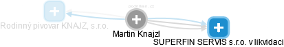 Martin Knajzl - Vizualizace  propojení osoby a firem v obchodním rejstříku