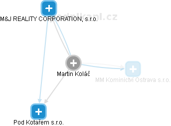 Martin Koláč - Vizualizace  propojení osoby a firem v obchodním rejstříku