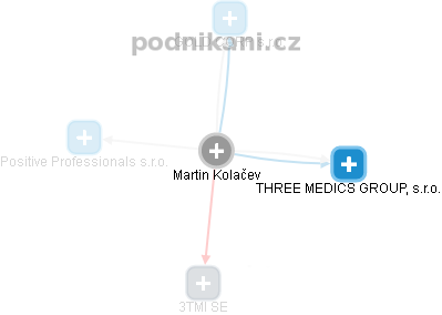 Martin Kolačev - Vizualizace  propojení osoby a firem v obchodním rejstříku