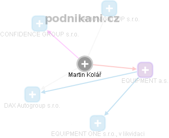 Martin Kolář - Vizualizace  propojení osoby a firem v obchodním rejstříku