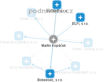 Martin Kopáček - Vizualizace  propojení osoby a firem v obchodním rejstříku