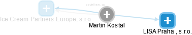 Martin Kostal - Vizualizace  propojení osoby a firem v obchodním rejstříku