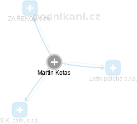 Martin Kotas - Vizualizace  propojení osoby a firem v obchodním rejstříku