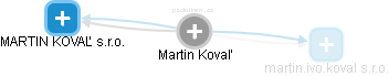 Martin Kovaĺ - Vizualizace  propojení osoby a firem v obchodním rejstříku