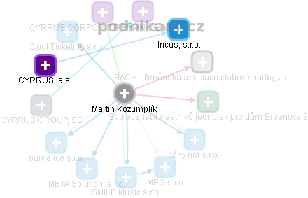 Martin Kozumplík - Vizualizace  propojení osoby a firem v obchodním rejstříku