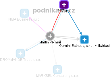 Martin Krčmář - Vizualizace  propojení osoby a firem v obchodním rejstříku